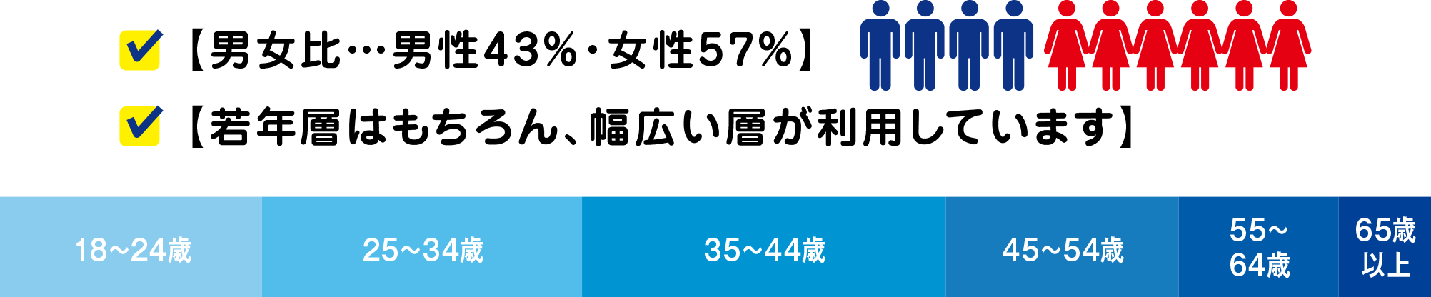 【男女比…男性43%・女性57%】【若年層はもちろん、幅広い層が利用しています】